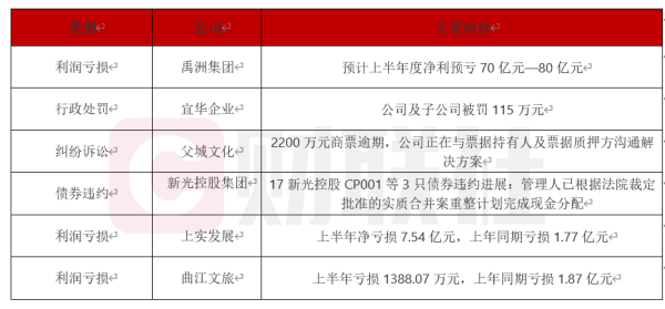 聚点股 债市公告精选 | 禹洲集团预计上半年净亏损超70亿；新光控股公布违约进展