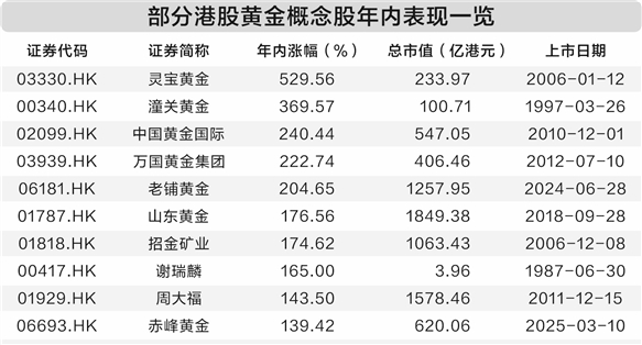 大彩配资 黄金牛市助推概念股狂飙 灵宝黄金年内涨幅超5倍